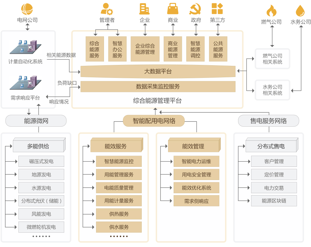 综合能源管理总体解决方案